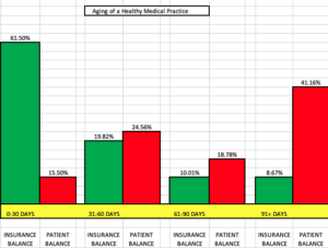 medical accounts receivable audit companies