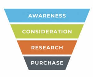 The Purchase Funnel