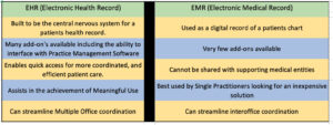 EMR verses EHR